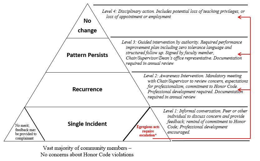 graphic shows four levels of responding to honor code violations