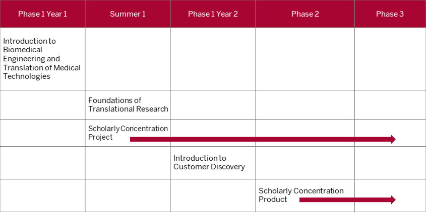 This table shows that the first topic specific course, should be completed during phase one in year one. The second topic specific courses should be completed during the summer between first and second year of med school. The third topic specific course should be taken during phase one in year two. The two remaining courses, project and product, are longitudinal. The project can begin as soon as the summer between first and second year of med school while the product should begin during phase three and conclude on or before the end of fourth year.