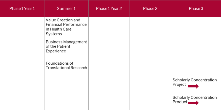 This table shows the first three topic specific courses, which should be completed during the summer between first and second year of med school. The two remaining courses, project and product, are longitudinal. The project and product should begin during phase three and conclude on or before the end of fourth year.