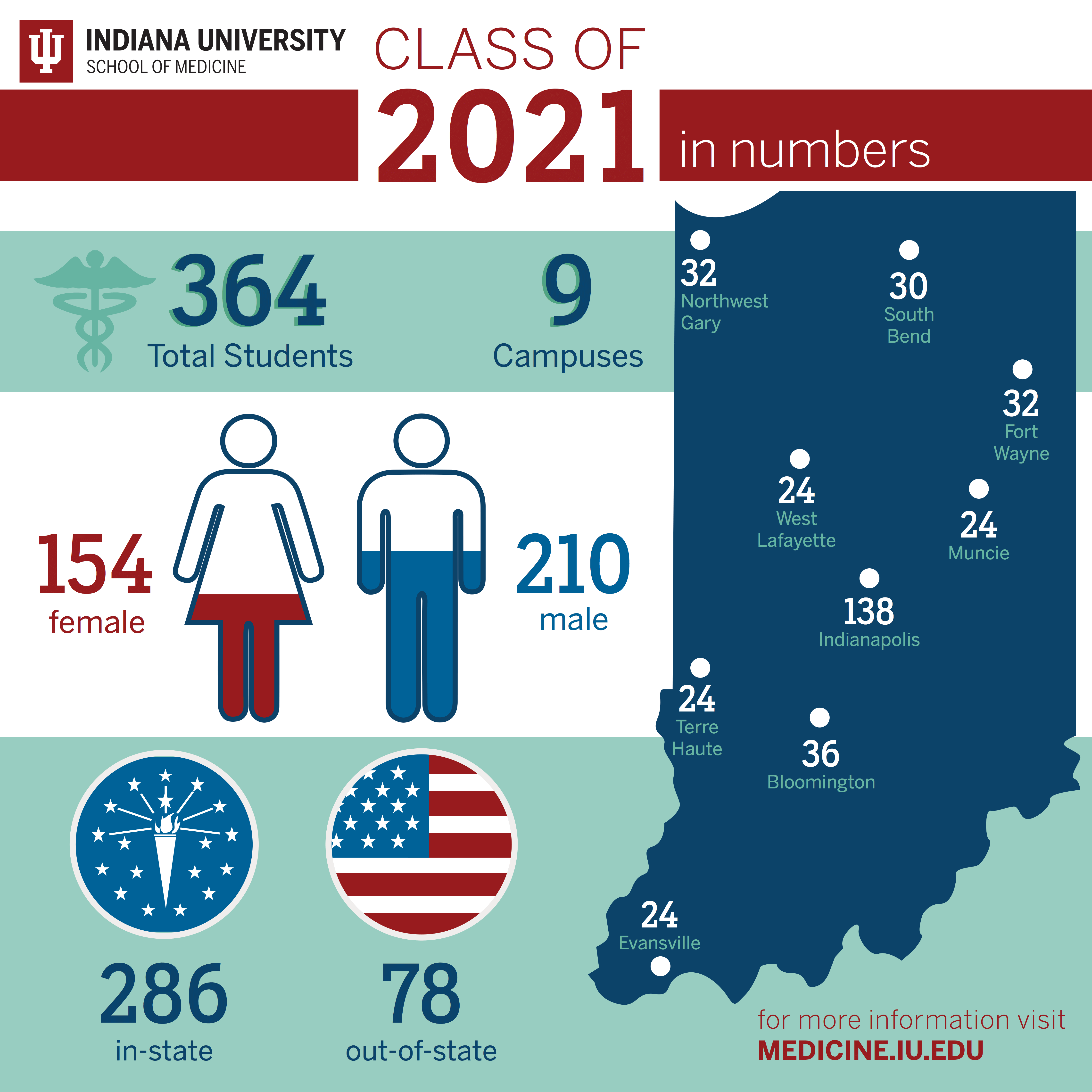 By the numbers IU School of Medicine Class of 2021