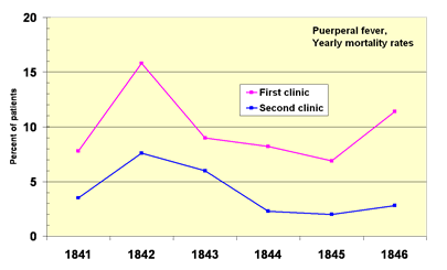 Yearly mortality rates of patients with puerperal fever