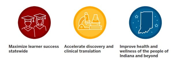 Three circles against a white background. First circle is red with white outlined graphic of two graduates, with the words "Maximize learner success statewide" underneath. Second is yellow with a white outline of a microscope, text underneath reading "Accelerate discovery and clinical translation." Third circle is blue with a white outline of the state of Indiana and stars, with the text "Improve health and wellness of the people of Indiana and beyond" underneath.