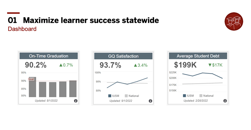 Slide shows goal to maximize learner success statewide with metrics for on-time graduation, overall student satisfaction, and average MD student debt
