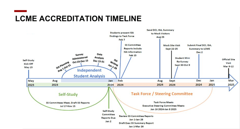 chart of the LCME accreditation timeline ending with site visit in March 2025