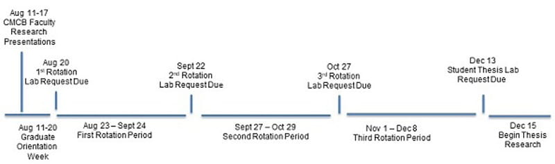 diagram showing rotation scheduled (dates described below)