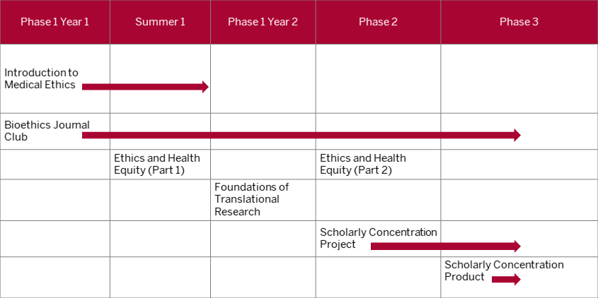 This table shows that the first and second topic specific courses should be completed during phase one in year one. The third topic specific courses, part one, should be completed during the summer between first and second year of med school, while part two should be taken in phase two. The fourth topic specific course should be taken during phase one in year two. The two remaining courses, project and product, are longitudinal. The project can begin as soon as phase two, while the product should begin during phase three. Both the project and product should conclude on or before the end of fourth year.