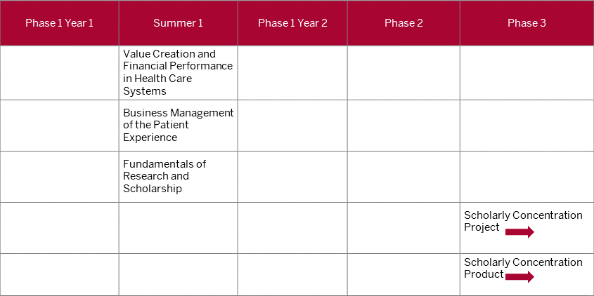 This table shows the first three topic specific courses, which should be completed during the summer between first and second year of med school. The two remaining courses, project and product, are longitudinal. The project and product should begin during phase three and conclude on or before the end of fourth year.
