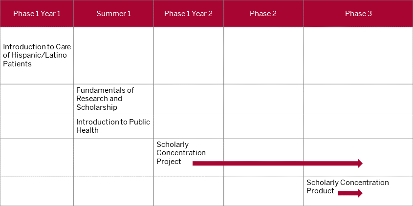This table shows that the first topic specific course, should be completed during phase one in year one. The second and third topic specific courses should be completed during the summer between first and second year of med school. The two remaining courses, project and product, are longitudinal. The project can begin as soon as phase one in year two of med school, while the product should begin during phase three and conclude on or before the end of fourth year.