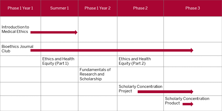 This table shows that the first and second topic specific courses should be completed during phase one in year one. The third topic specific courses, part one, should be completed during the summer between first and second year of med school, while part two should be taken in phase two. The fourth topic specific course should be taken during phase one in year two. The two remaining courses, project and product, are longitudinal. The project can begin as soon as phase two, while the product should begin during phase three. Both the project and product should conclude on or before the end of fourth year.