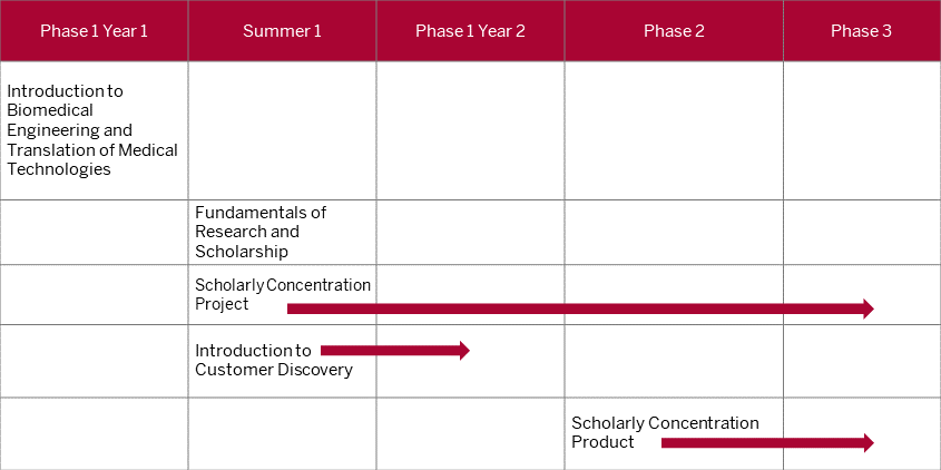 This table shows that the first topic specific course, should be completed during phase one in year one. The second topic specific courses should be completed during the summer between first and second year of med school. The third topic specific course should begin during the summer between first and second year of med school and completed in fall of phase two. The two remaining courses, project and product, are longitudinal. The project can begin as soon as the summer between first and second year of med school while the product should begin during phase three and conclude on or before the end of fourth year.