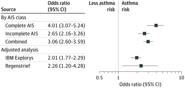 Figure. Loss of Androgen Receptor (AR) in Humans and Asthma Risk