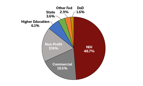 Pie chart shows half of funding coming from NIH, 20% from commercial, 18% non profit, 6% from higher education, 4% from the state, 3% other federal funding and 2% DOD. 