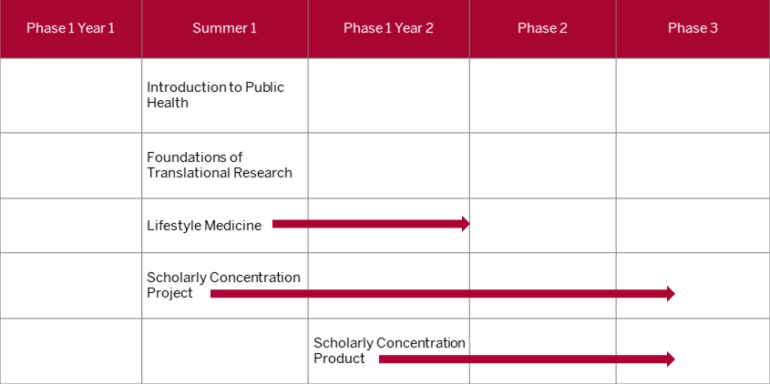 This table shows that the first two topic specific courses should be completed during the summer between the first and second year of med school. The third topic specific courses should begin between the first and second year of med school and conclude on or before phase one in year two. The two remaining courses, project and product, are also longitudinal. The project can begin as soon as phase one in year two of med school, while the product should begin during phase three and conclude on or before the end of fourth year.