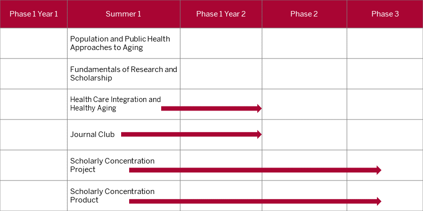 This table shows that the first two topic specific courses should be completed during the summer between the first and second year of med school. The third and fourth topic specific courses should begin between the first and second year of med school and conclude on or before phase one in year two. The two remaining courses, project and product, are also longitudinal. Both should begin between the first and second year of med school and conclude on or before the end of fourth year.