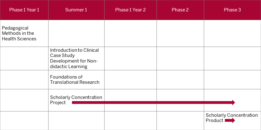This table shows that the first topic specific course should be completed during phase one in year one. The second and third topic specific courses should be completed during the summer between first and second year of med school. The two remaining courses, project and product, are longitudinal. The project can begin as soon as the summer between first and second year of med school, while the product should begin during phase three and conclude on or before the end of fourth year.