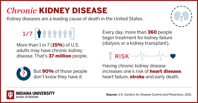Despite the large burden, kidney disease has been largely underfunded and understudied.
