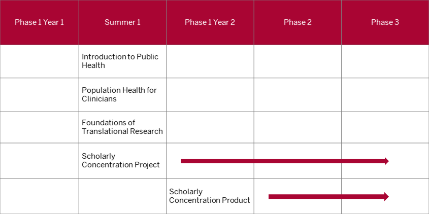 This table shows that the first three topic specific courses should be completed during the summer between first and second year of med school. The two remaining courses, project and product, are longitudinal and can begin as soon as the summer between first and second year of med school and conclude on or before the end of fourth year.