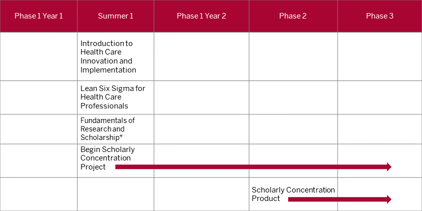 This table shows that the first, second, and third topic specific course should be completed during the summer between first and second year of med school. The two remaining courses, project and product, are longitudinal. The project can begin as soon as the summer between first and second year of med school, while the product should begin during phase one in year two and conclude on or before the end of fourth year.