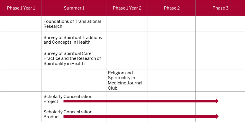 This table shows that the first three topic specific courses should be completed during the summer between first and second year of med school. The fourth topic specific course should be taken during phase one in year two. The two remaining courses, project and product, are longitudinal. The project and product should begin as soon as the summer between first and second year of med school and conclude on or before the end of fourth year.