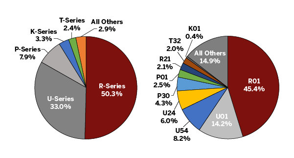 Two pie charts. The first, R-series is 50%, U-series 33%, P-series 8%, K-series 3%, T-series 2%, and all others 3%. The second, Ro1 is 45%, Uo1 is 14%, u54 is 8%, u24 is 6%, p30 is 4%, Po1 is 3%, r21 is 2%, t32 is 2%, and all others are 15%.