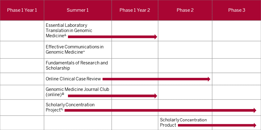 This table shows that the first topic specific course should begin during the summer between first and second year of med school and completed by the end of phase one year two, the second and third topic specific courses should be completed during the summer between the first and second year of med school. The fourth course should begin during the summer between first and second year of med school and completed by the end of phase two. The fifth topic specific course should begin during the summer between first and second year of med school and completed by the end of phase one year two. The two remaining courses, project and product, are longitudinal. The project can begin the summer between first and second year of med school, while the product should begin during phase two. Both the project and product should conclude on or before the end of fourth year. The key below the table explains the course schedule in detail.