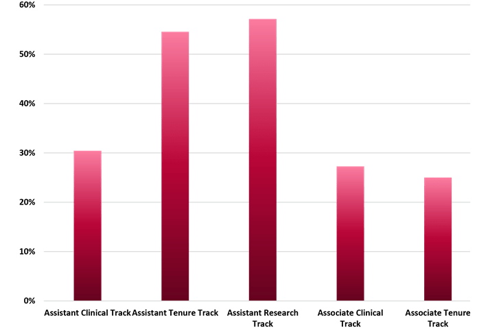 Bar chart showing percentage of women in GI faculty positions at different career levels. 30% of female faculty are Assistant Clinical Track, 55% are Assistant Tenure Track, 57%  are Assistant Research Track, 27% are Associate Clinical Track, and 25% are Associate Tenure Track.