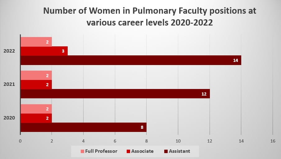 The graph shows the number of Women in Pulmonary Faculty positions at various career levels in recent years. In 2020, there were two Full Professors, two Associate Professors, and eight Assistant Professors. In 2021, there were two Full Professors, two Associate Professors, and twelve Assistant Professors. In 2022, there are two Full Professors, three Associate Professors, and fourteen Assistant Professors. 